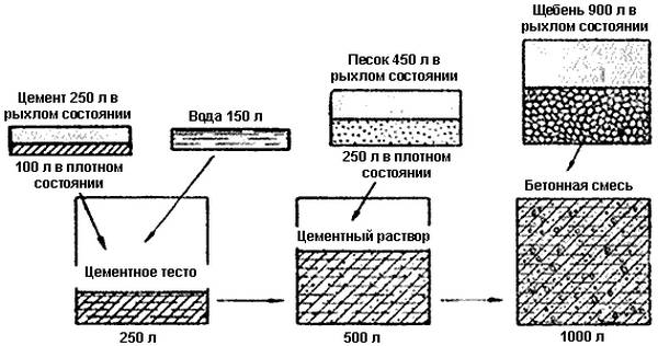 Пропорции приготовления бетона для бетономешалки с фото